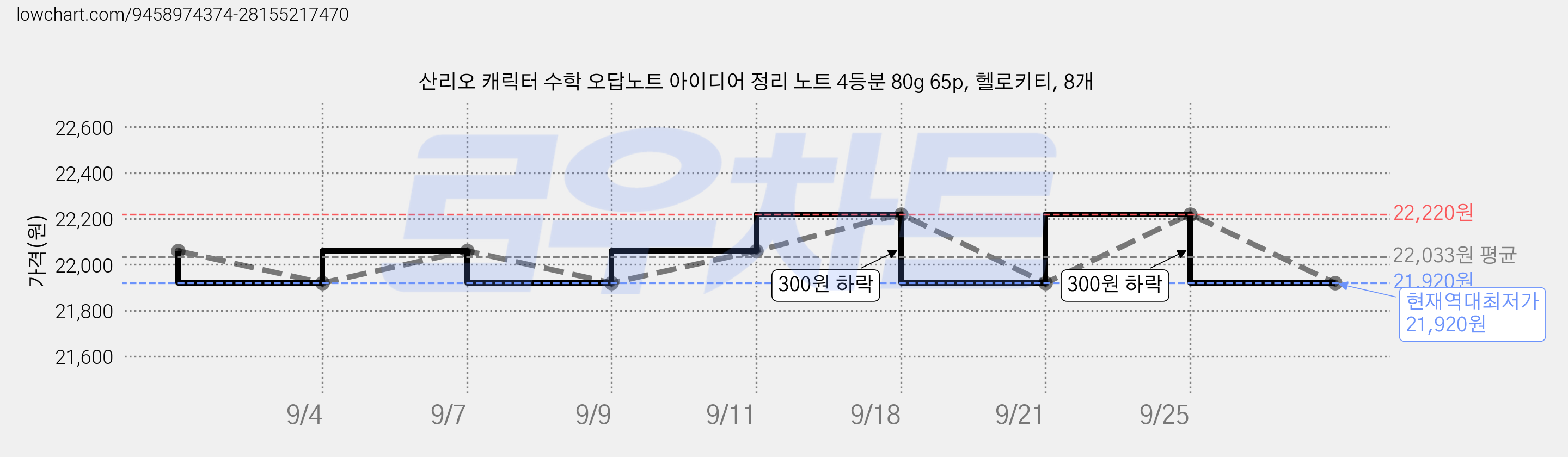 산리오 캐릭터 수학 오답노트 아이디어 정리 노트 4등분 80g 65p, 헬로키티, 8개 가격 변동 차트, 현재가 21,920원, 역대최저가