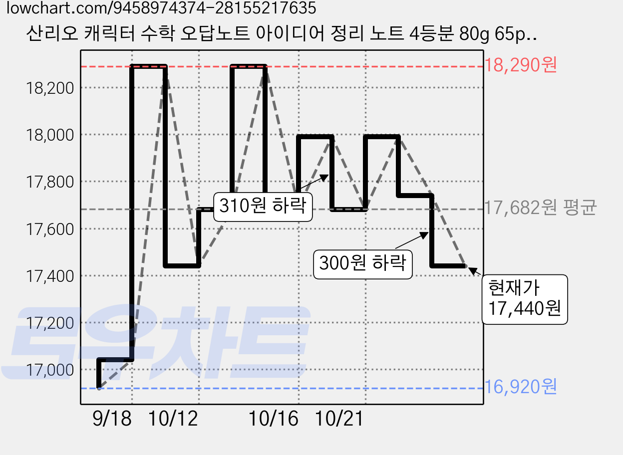 산리오 캐릭터 수학 오답노트 아이디어 정리 노트 4등분 80g 65p, 헬로키티, 6개 가격 변동 차트, 현재가 17,440원, 관측 최저가 16,920원