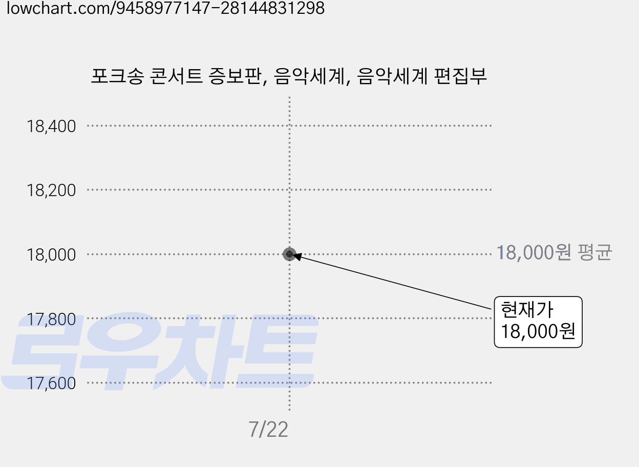포크송 콘서트 증보판, 음악세계, 음악세계 편집부 가격 변동 차트, 현재가 18,000원