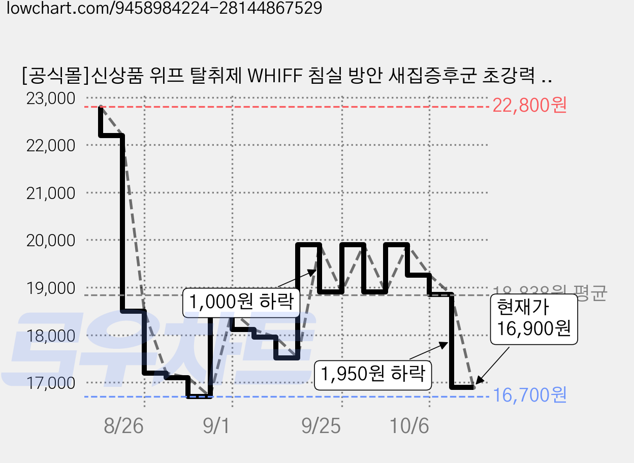 [공식몰]신상품 위프 탈취제 WHIFF 침실 방안 새집증후군 초강력 냄새 제거 퍼플 라벤더 딥, 300g, 1개 가격 변동 차트, 현재가 16,900원, 관측 최저가 16,700원