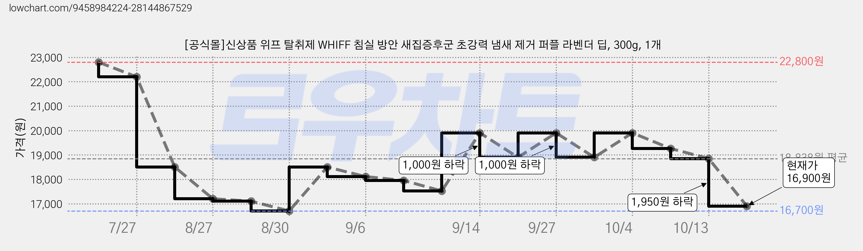 [공식몰]신상품 위프 탈취제 WHIFF 침실 방안 새집증후군 초강력 냄새 제거 퍼플 라벤더 딥, 300g, 1개 가격 변동 차트, 현재가 16,900원, 관측 최저가 16,700원