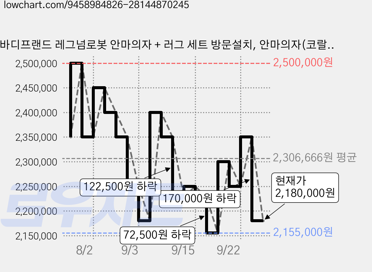 바디프랜드 레그넘로봇 안마의자 + 러그 세트 방문설치, 안마의자(코랄베이지) + 러그(랜덤발송), BFK-5010 가격 변동 차트, 현재가 2,180,000원, 관측 최저가 2,155,000원