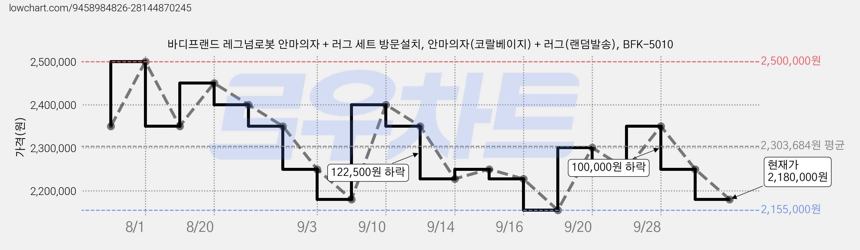 바디프랜드 레그넘로봇 안마의자 + 러그 세트 방문설치, 안마의자(코랄베이지) + 러그(랜덤발송), BFK-5010 가격 변동 차트, 현재가 2,180,000원, 관측 최저가 2,155,000원