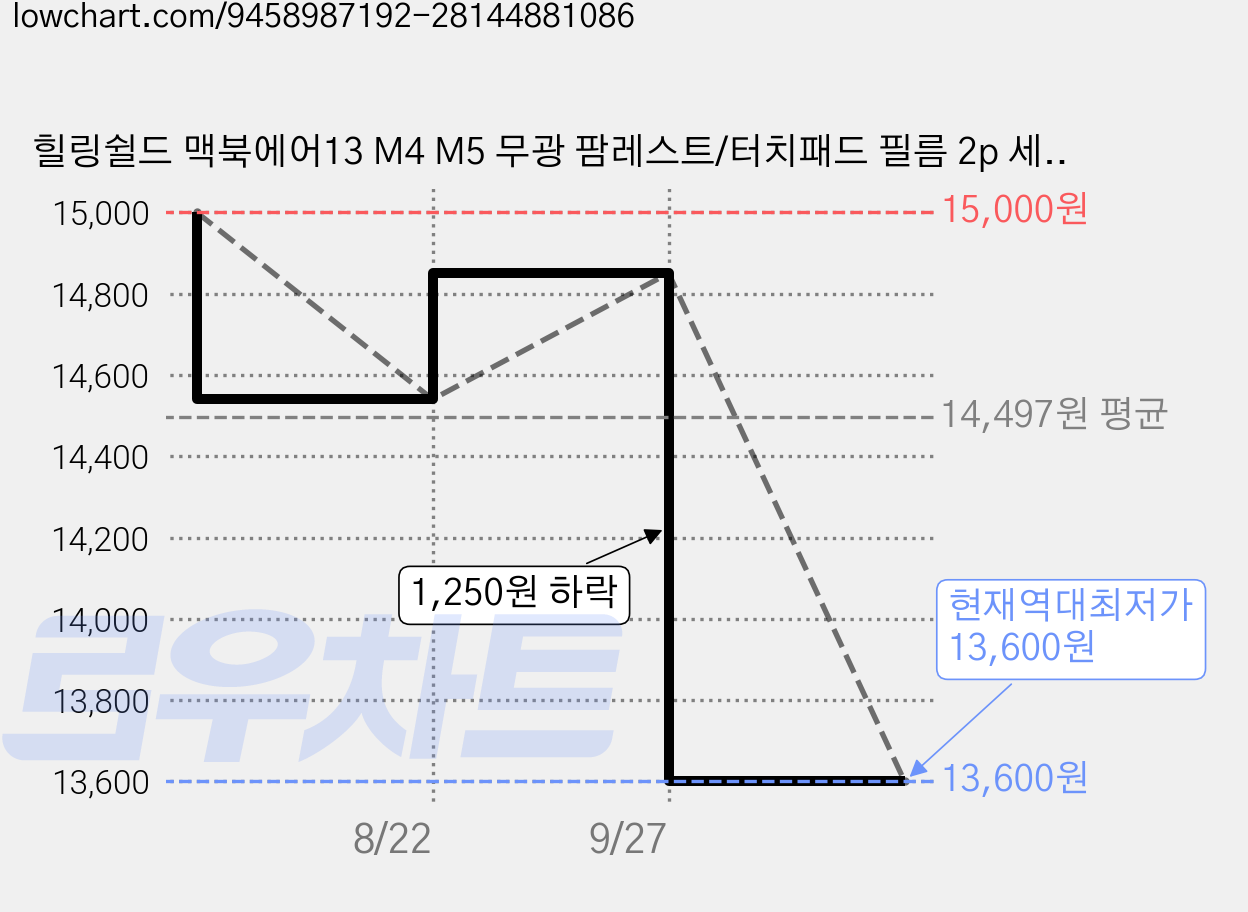 힐링쉴드 맥북에어13 M4 M5 무광 팜레스트/터치패드 필름 2p 세트, 1세트 가격 변동 차트, 현재가 13,600원, 역대최저가