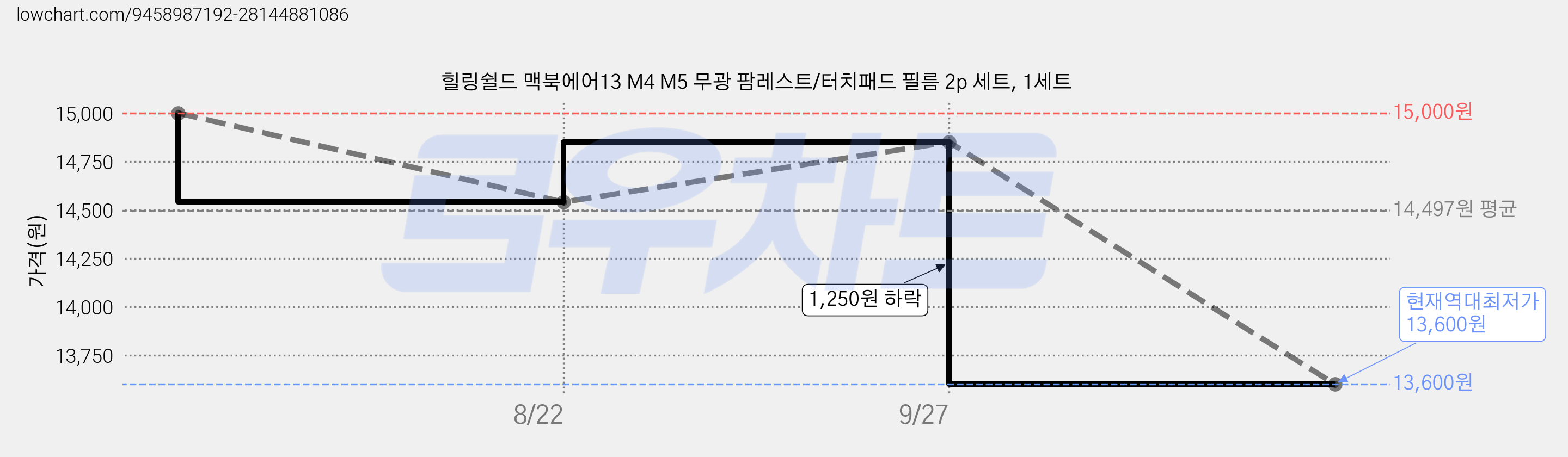 힐링쉴드 맥북에어13 M4 M5 무광 팜레스트/터치패드 필름 2p 세트, 1세트 가격 변동 차트, 현재가 13,600원, 역대최저가