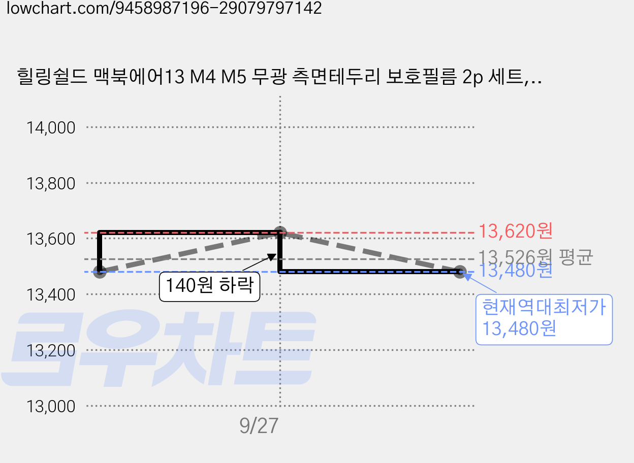 힐링쉴드 맥북에어13 M4 M5 무광 측면테두리 보호필름 2p 세트, 2세트 가격 변동 차트, 현재가 13,480원, 역대최저가