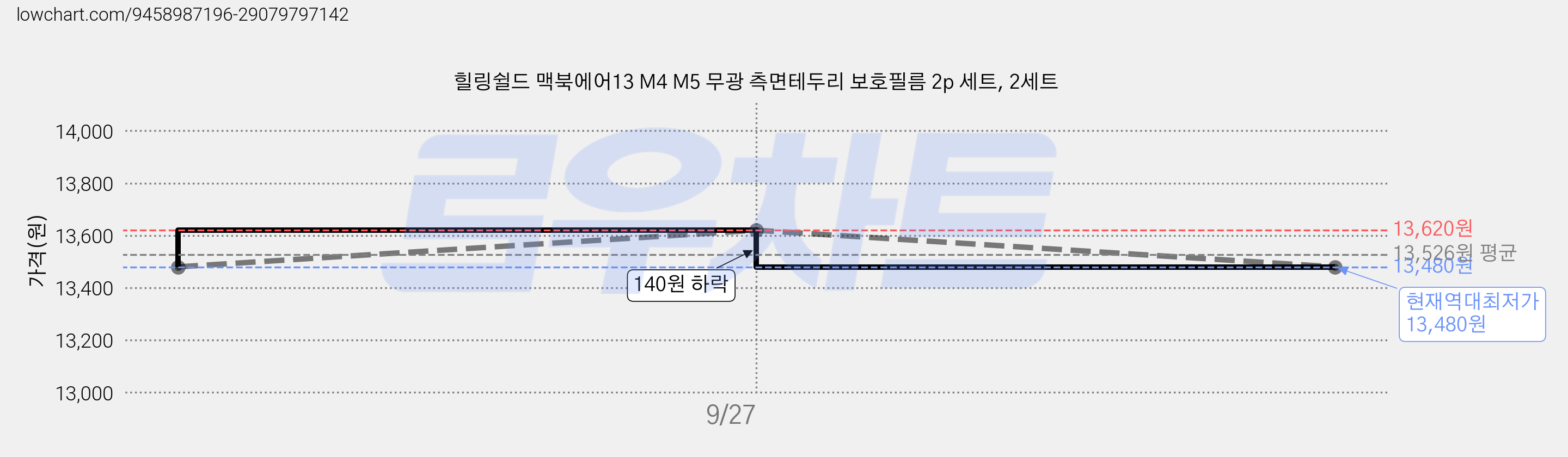 힐링쉴드 맥북에어13 M4 M5 무광 측면테두리 보호필름 2p 세트, 2세트 가격 변동 차트, 현재가 13,480원, 역대최저가