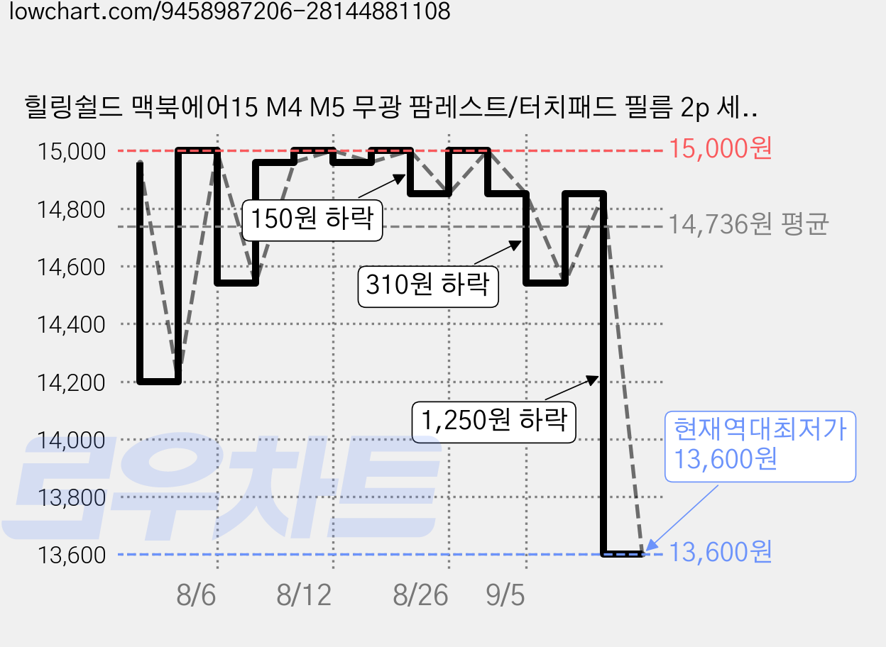힐링쉴드 맥북에어15 M4 M5 무광 팜레스트/터치패드 필름 2p 세트, 1세트 가격 변동 차트, 현재가 13,600원, 역대최저가