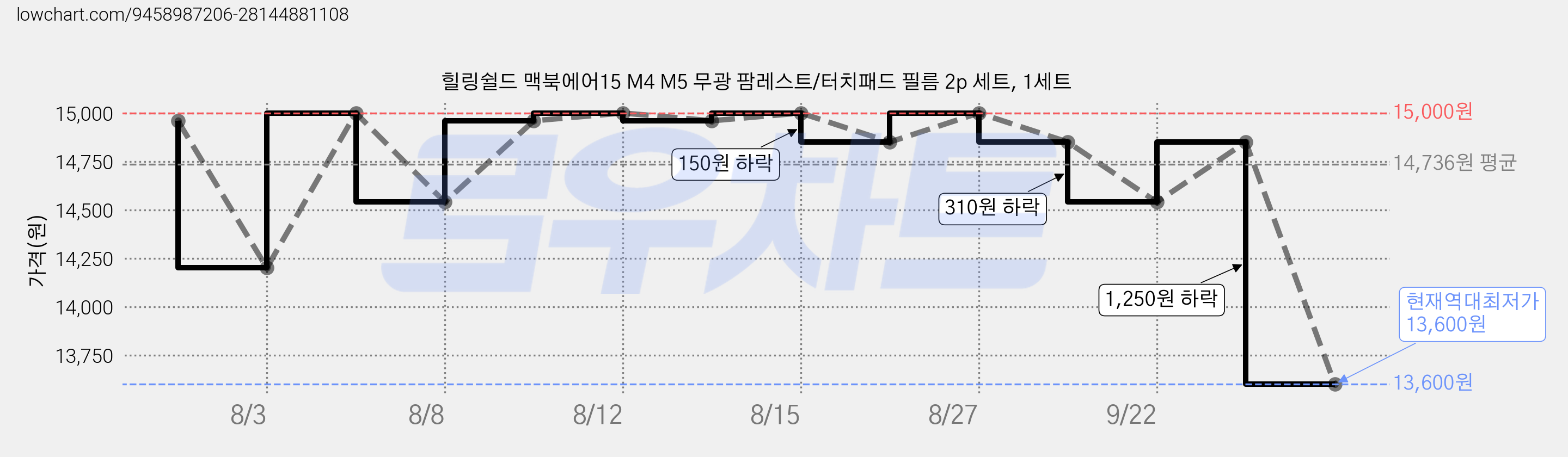 힐링쉴드 맥북에어15 M4 M5 무광 팜레스트/터치패드 필름 2p 세트, 1세트 가격 변동 차트, 현재가 13,600원, 역대최저가