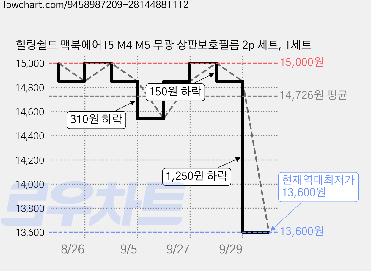 힐링쉴드 맥북에어15 M4 M5 무광 상판보호필름 2p 세트, 1세트 가격 변동 차트, 현재가 13,600원, 역대최저가