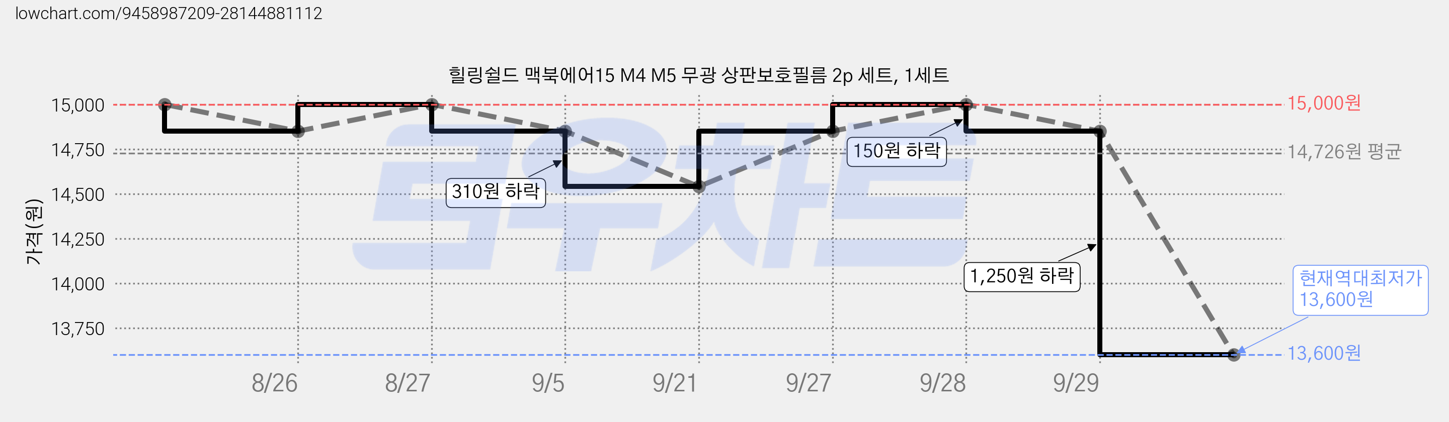 힐링쉴드 맥북에어15 M4 M5 무광 상판보호필름 2p 세트, 1세트 가격 변동 차트, 현재가 13,600원, 역대최저가