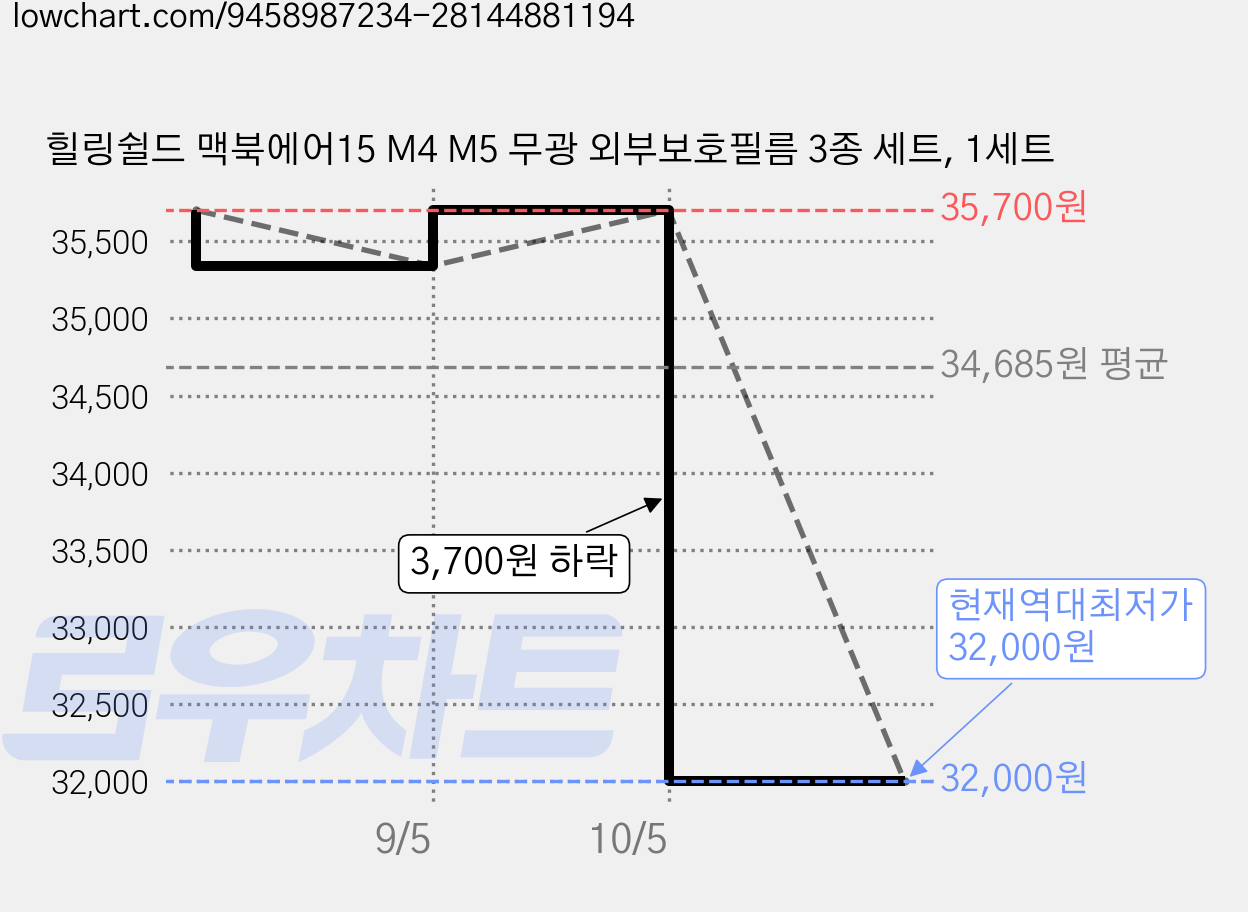 힐링쉴드 맥북에어15 M4 M5 무광 외부보호필름 3종 세트, 1세트 가격 변동 차트, 현재가 32,000원, 역대최저가