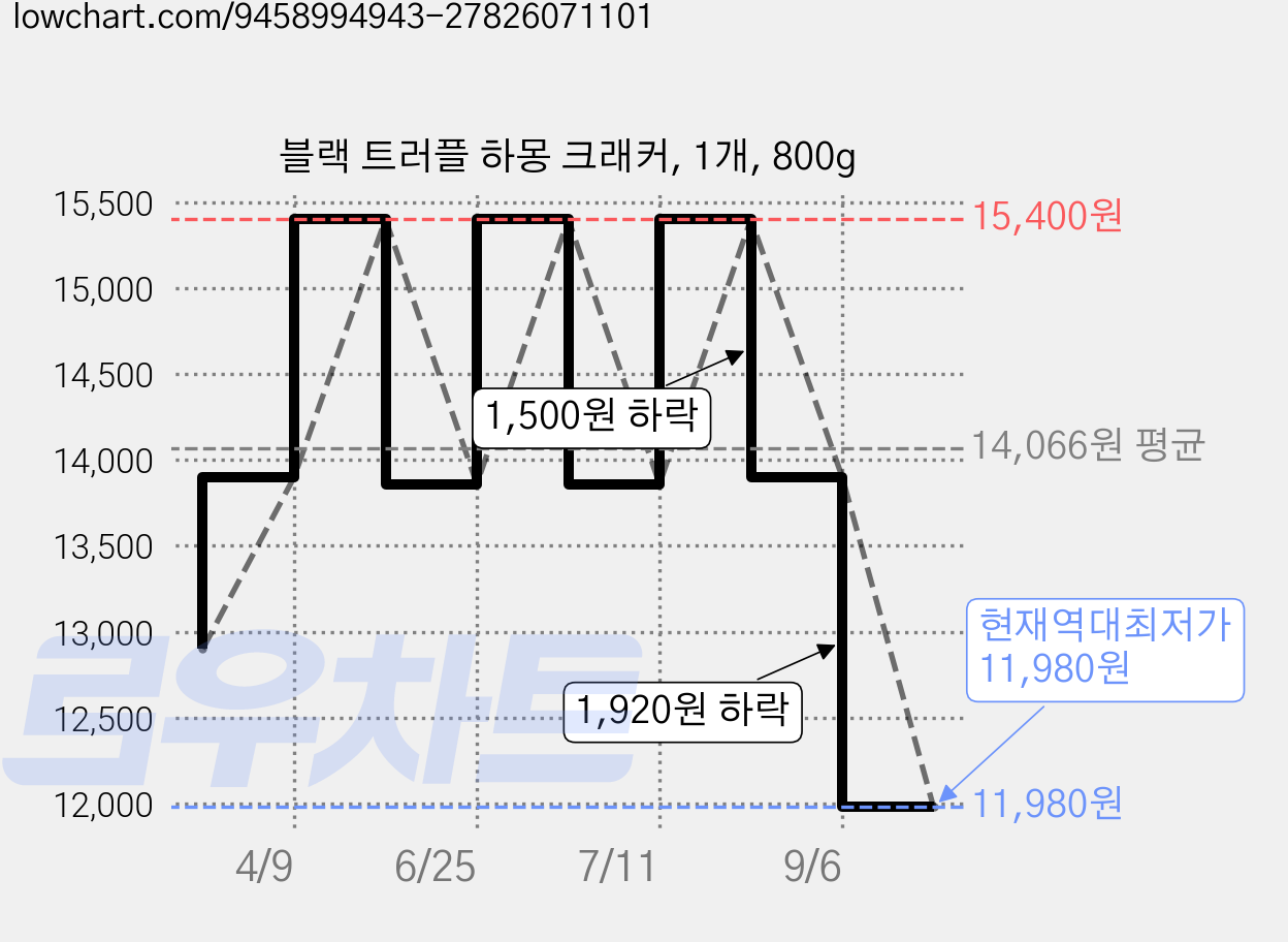 블랙 트러플 하몽 크래커, 1개, 800g 가격 변동 차트, 현재가 11,980원, 역대최저가