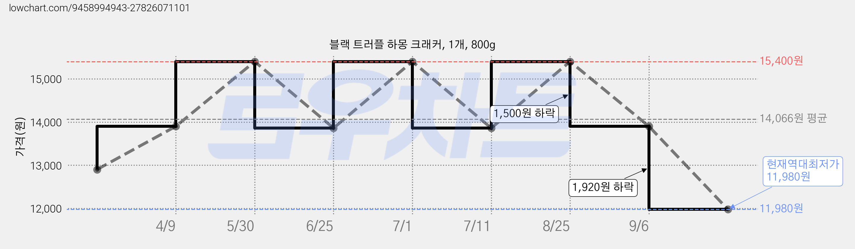 블랙 트러플 하몽 크래커, 1개, 800g 가격 변동 차트, 현재가 11,980원, 역대최저가