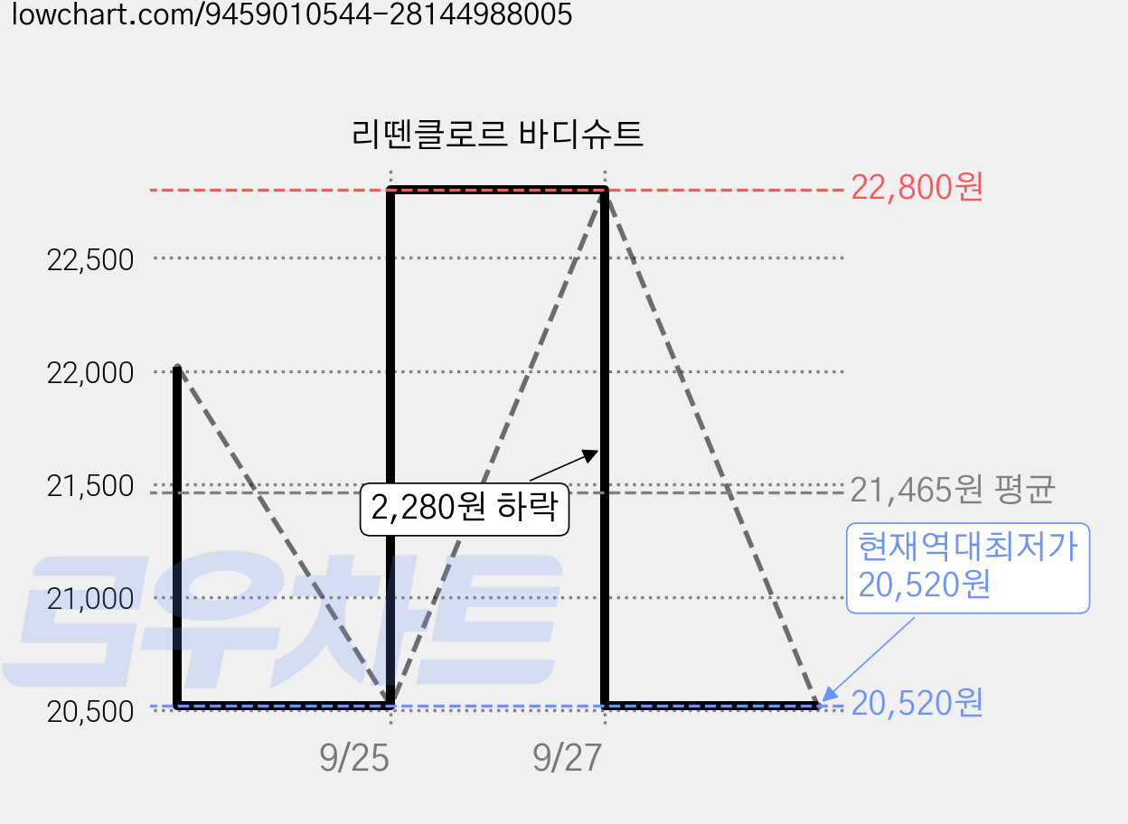 리뗀클로르 바디슈트 가격 변동 차트, 현재가 20,520원, 역대최저가