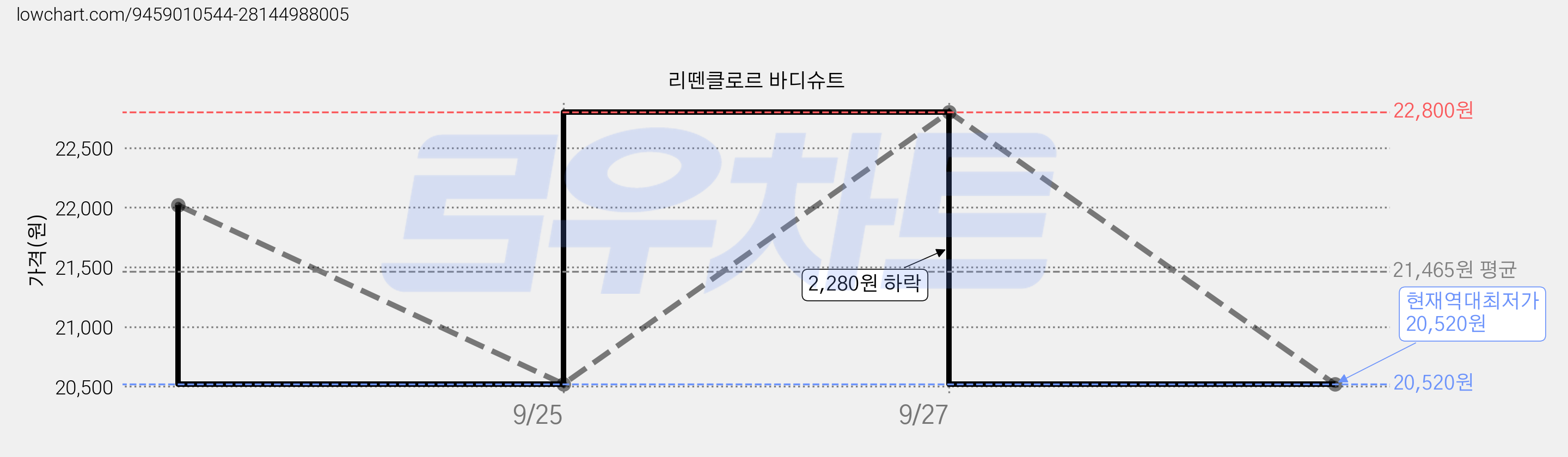 리뗀클로르 바디슈트 가격 변동 차트, 현재가 20,520원, 역대최저가