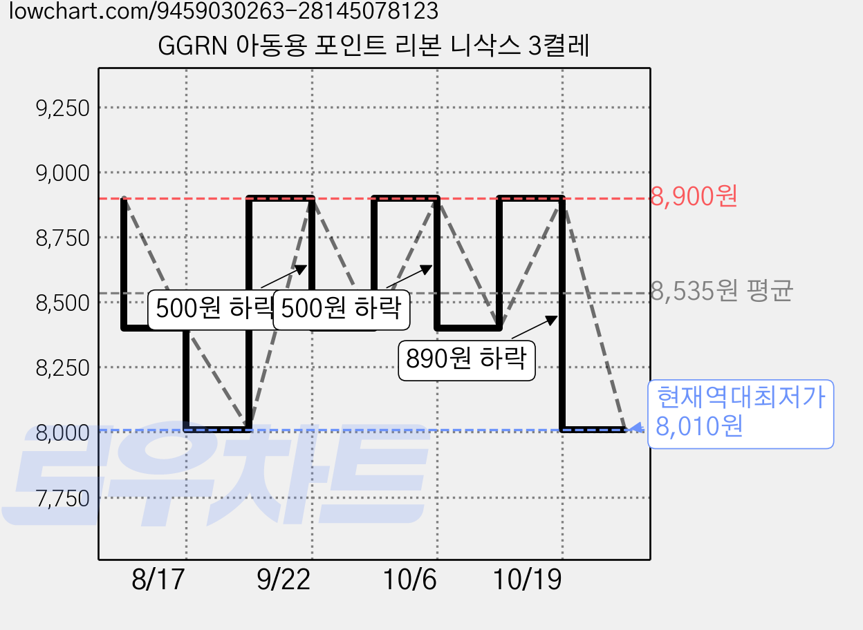 GGRN 아동용 포인트 리본 니삭스 3켤레 가격 변동 차트, 현재가 8,010원, 역대최저가