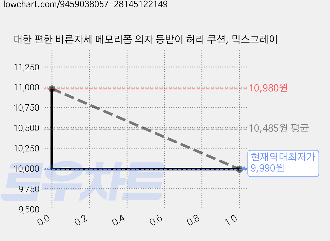 대한 편한 바른자세 메모리폼 의자 등받이 허리 쿠션, 믹스그레이 가격 변동 차트, 현재가 9,990원, 역대최저가