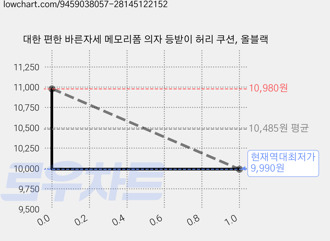 대한 편한 바른자세 메모리폼 의자 등받이 허리 쿠션, 올블랙 가격 변동 차트, 현재가 9,990원, 역대최저가