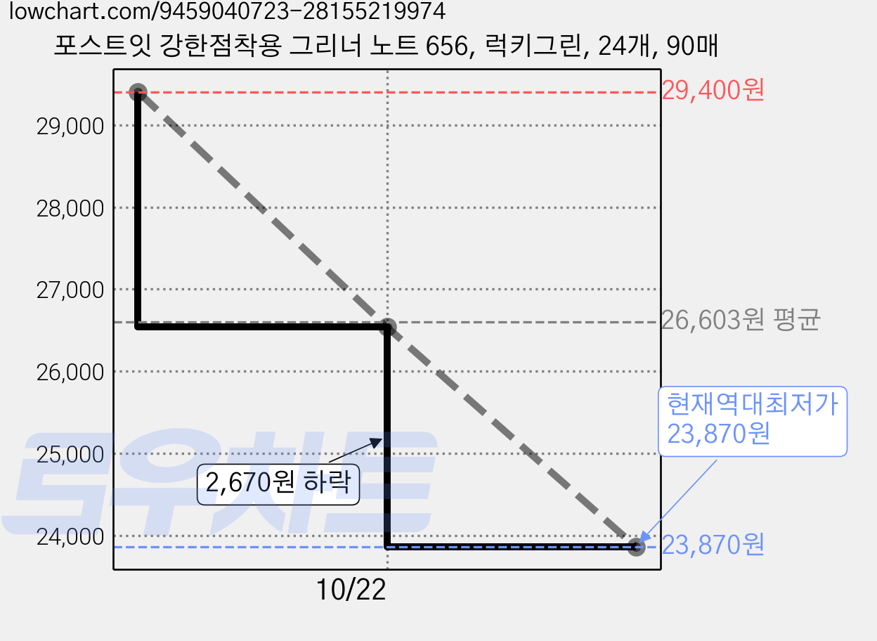 포스트잇 강한점착용 그리너 노트 656, 럭키그린, 24개, 90매 가격 변동 차트, 현재가 23,870원, 역대최저가
