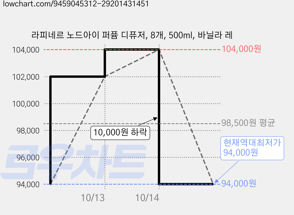 라피네르 노드아이 퍼퓸 디퓨저, 8개, 500ml, 바닐라 레 가격 변동 차트, 현재가 94,000원, 역대최저가