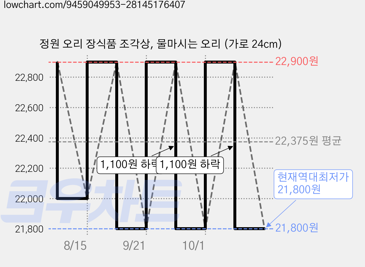 정원 오리 장식품 조각상, 물마시는 오리 (가로 24cm) 가격 변동 차트, 현재가 21,800원, 역대최저가