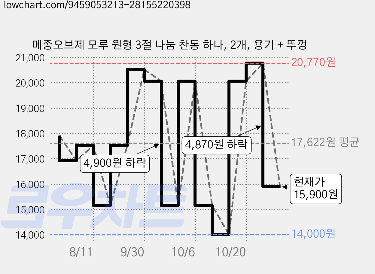 메종오브제 모루 원형 3절 나눔 찬통 하나, 2개, 용기 + 뚜껑 가격 변동 차트, 현재가 15,900원, 관측 최저가 14,000원