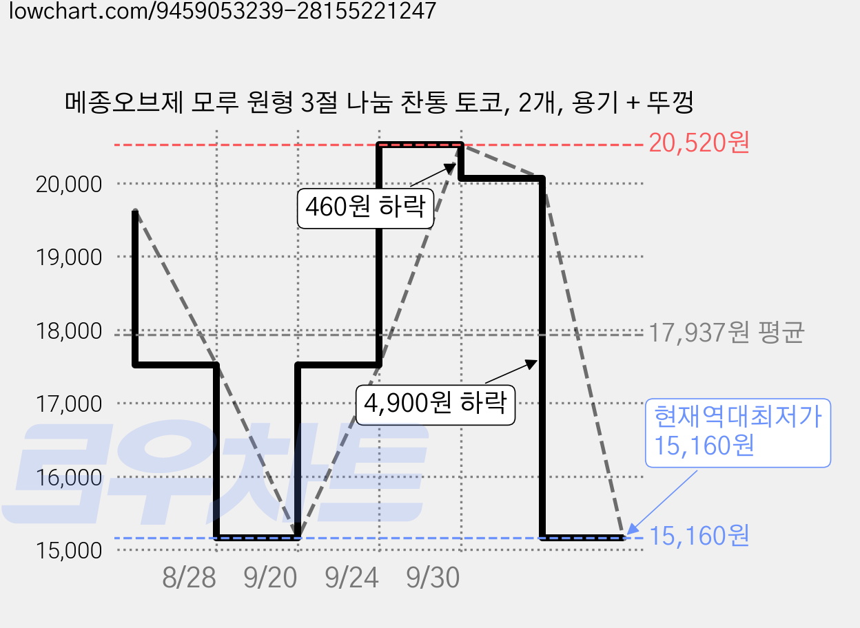 메종오브제 모루 원형 3절 나눔 찬통 토코, 2개, 용기 + 뚜껑 가격 변동 차트, 현재가 15,160원, 역대최저가
