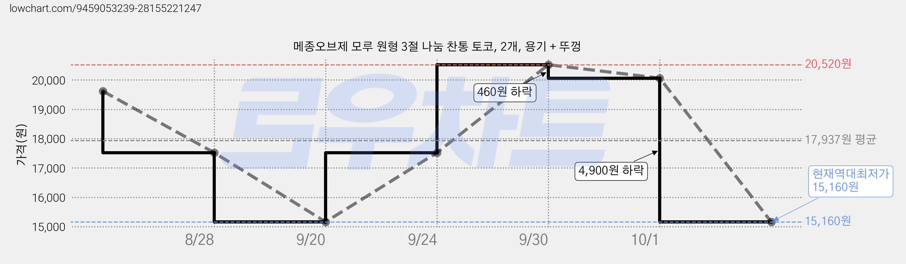 메종오브제 모루 원형 3절 나눔 찬통 토코, 2개, 용기 + 뚜껑 가격 변동 차트, 현재가 15,160원, 역대최저가