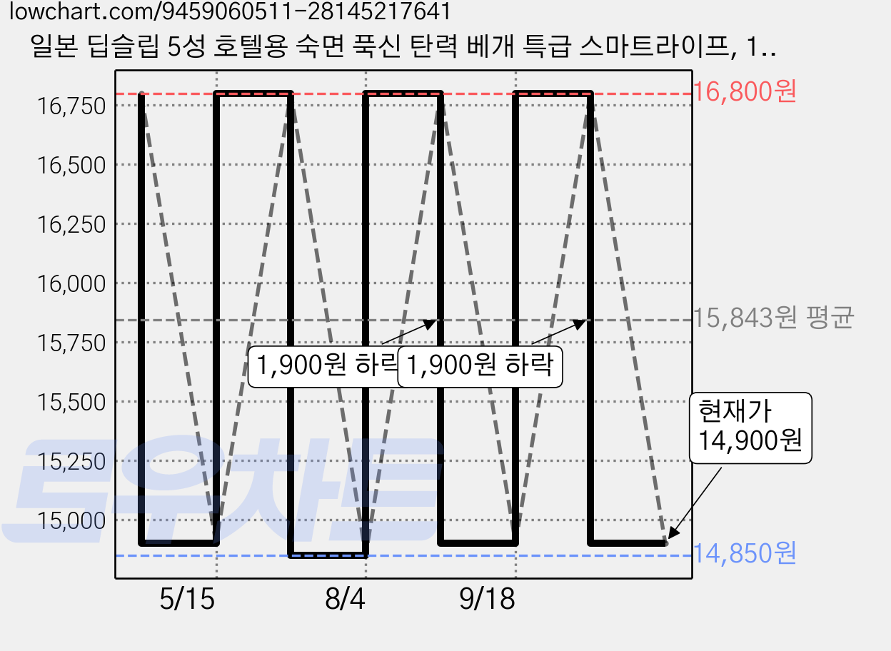 일본 딥슬립 5성 호텔용 숙면 푹신 탄력 베개 특급 스마트라이프, 1개, 화이트 가격 변동 차트, 현재가 14,900원, 관측 최저가 14,850원