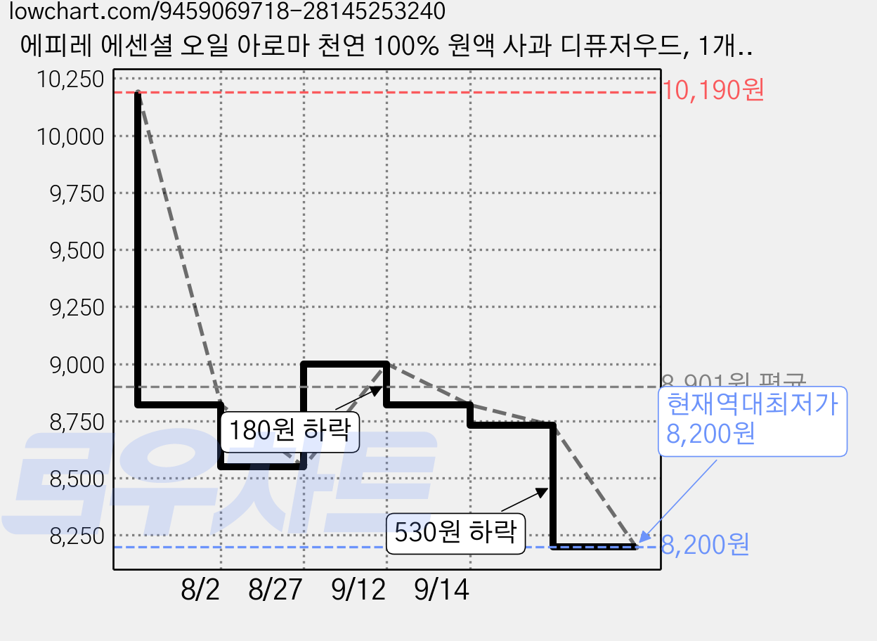 에피레 에센셜 오일 아로마 천연 100% 원액 사과 디퓨저우드, 1개, 10ml, 레몬 가격 변동 차트, 현재가 8,200원, 역대최저가