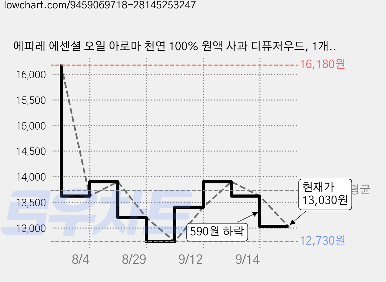 에피레 에센셜 오일 아로마 천연 100% 원액 사과 디퓨저우드, 1개, 10ml, 라벤더 가격 변동 차트, 현재가 13,030원, 관측 최저가 12,730원