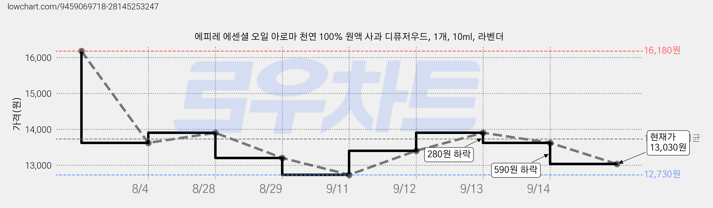 에피레 에센셜 오일 아로마 천연 100% 원액 사과 디퓨저우드, 1개, 10ml, 라벤더 가격 변동 차트, 현재가 13,030원, 관측 최저가 12,730원