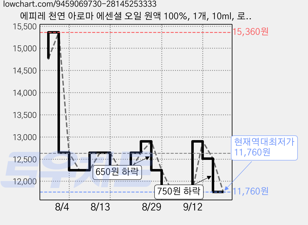 에피레 천연 아로마 에센셜 오일 원액 100%, 1개, 10ml, 로즈마리 가격 변동 차트, 현재가 11,760원, 역대최저가