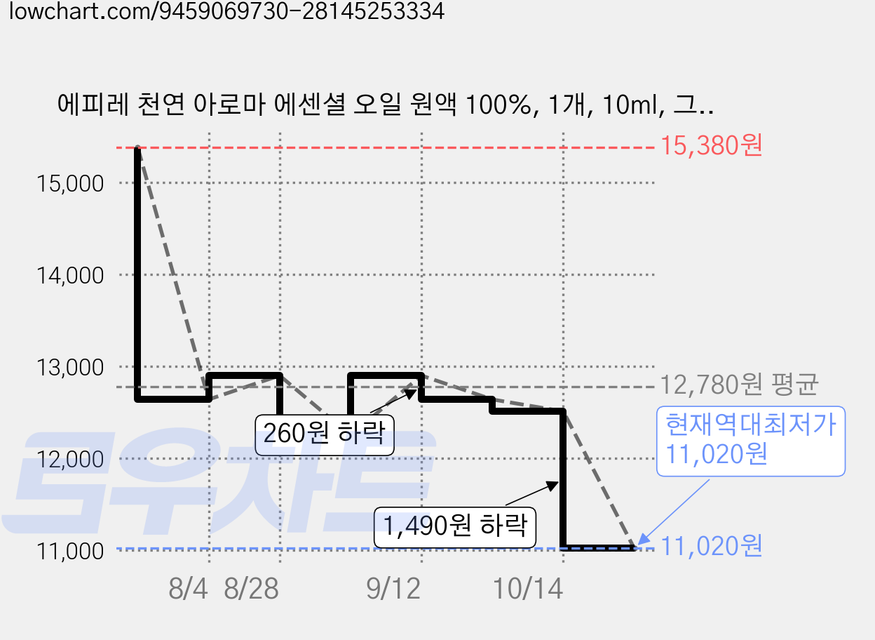 에피레 천연 아로마 에센셜 오일 원액 100%, 1개, 10ml, 그레이프프루트 가격 변동 차트, 현재가 11,020원, 역대최저가