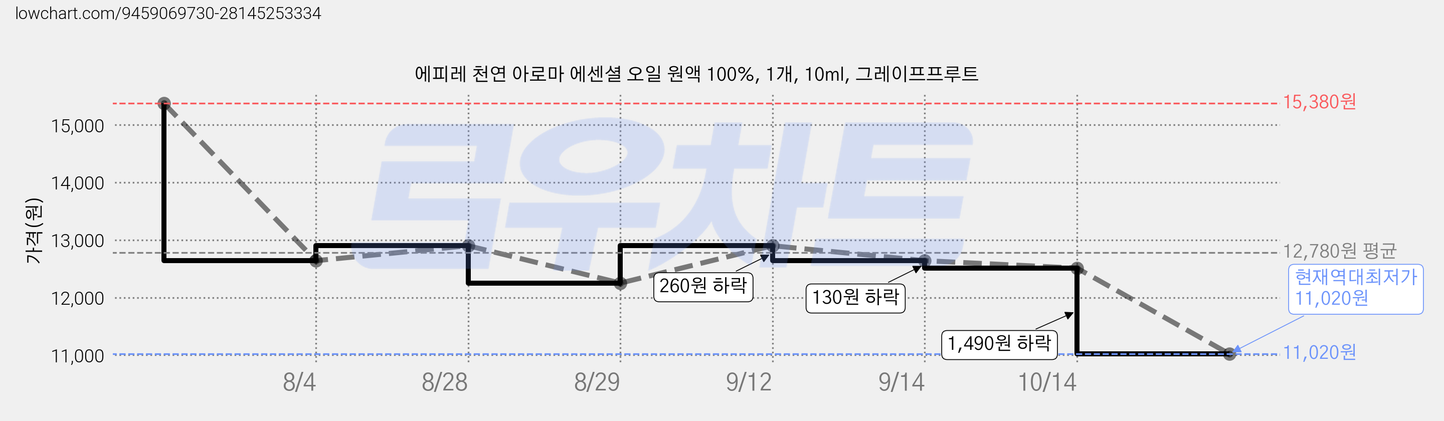 에피레 천연 아로마 에센셜 오일 원액 100%, 1개, 10ml, 그레이프프루트 가격 변동 차트, 현재가 11,020원, 역대최저가