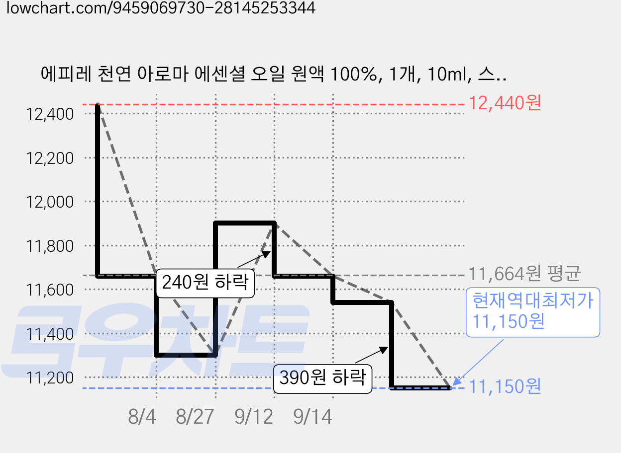에피레 천연 아로마 에센셜 오일 원액 100%, 1개, 10ml, 스피아민트 가격 변동 차트, 현재가 11,150원, 역대최저가