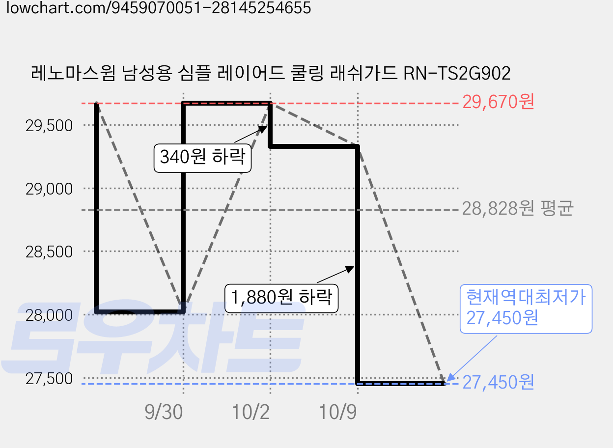 레노마스윔 남성용 심플 레이어드 쿨링 래쉬가드 RN-TS2G902 가격 변동 차트, 현재가 27,450원, 역대최저가