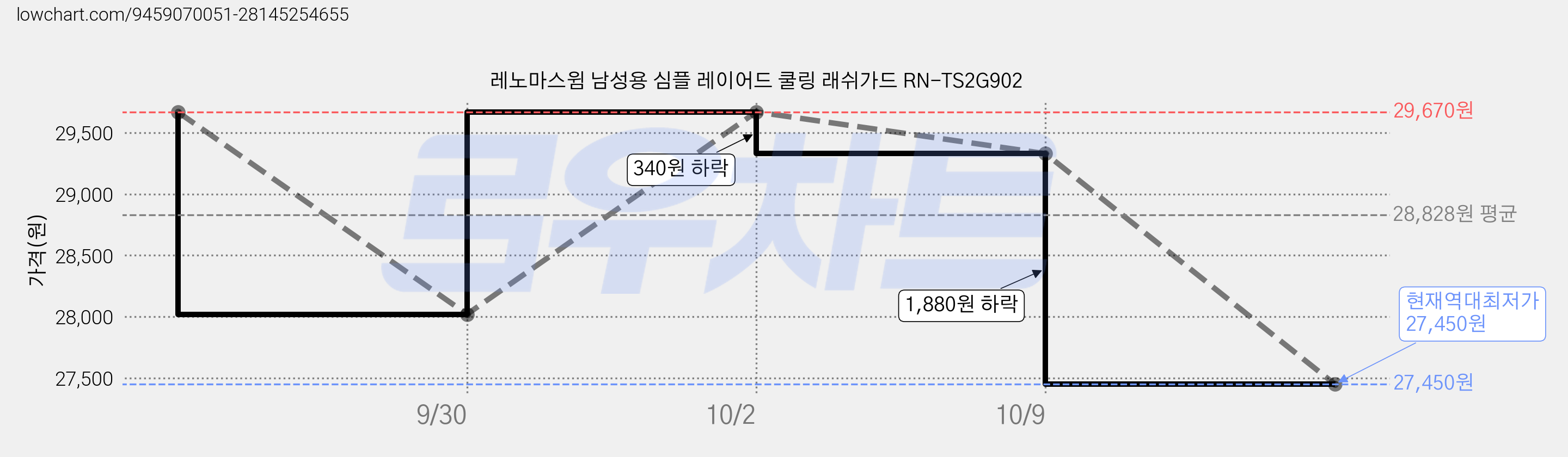 레노마스윔 남성용 심플 레이어드 쿨링 래쉬가드 RN-TS2G902 가격 변동 차트, 현재가 27,450원, 역대최저가