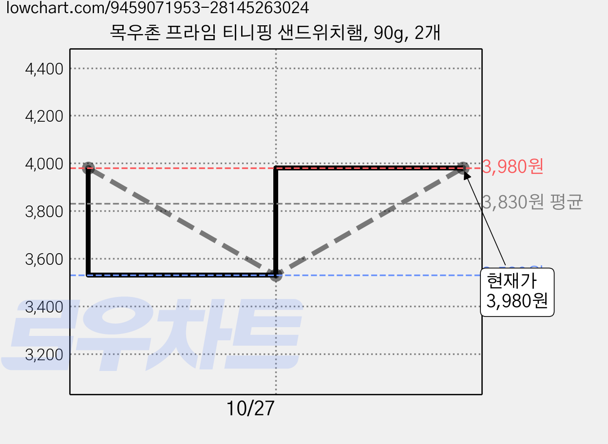 목우촌 프라임 티니핑 샌드위치햄, 90g, 2개 가격 변동 차트, 현재가 3,980원, 관측 최저가 3,530원