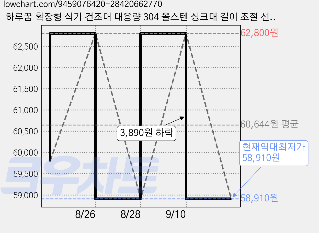 하루꿈 확장형 식기 건조대 대용량 304 올스텐 싱크대 길이 조절 선반 자동 물빠짐 설거지 건조대, 1개, 넓이 87-107cm 올스텐, 1단 가격 변동 차트, 현재가 58,910원, 역대최저가