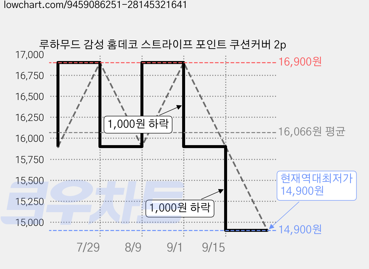 루하무드 감성 홈데코 스트라이프 포인트 쿠션커버 2p 가격 변동 차트, 현재가 14,900원, 역대최저가