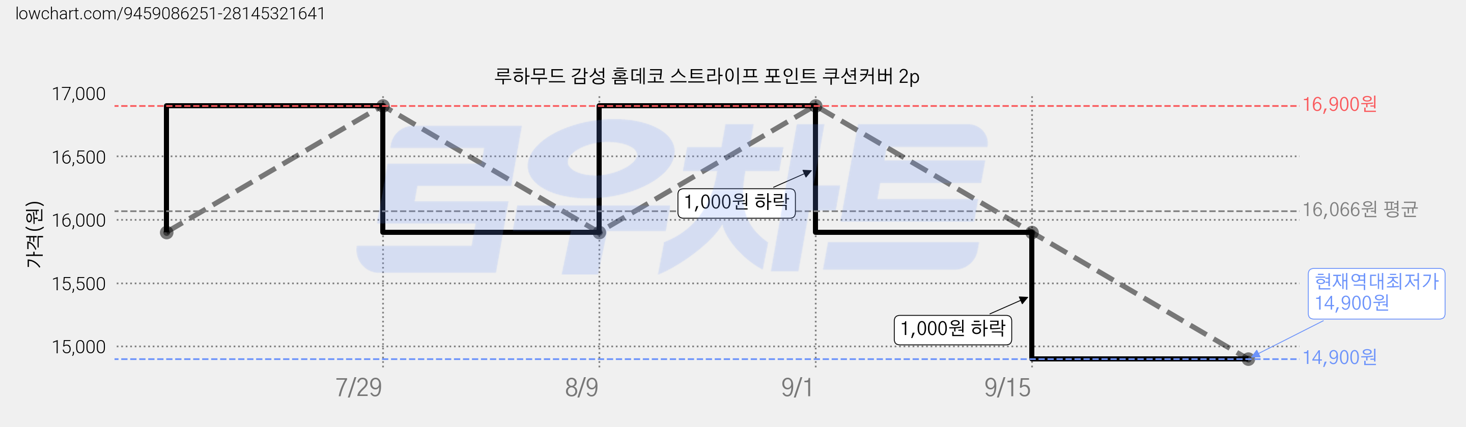 루하무드 감성 홈데코 스트라이프 포인트 쿠션커버 2p 가격 변동 차트, 현재가 14,900원, 역대최저가