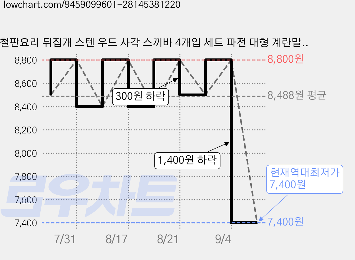 철판요리 뒤집개 스텐 우드 사각 스끼바 4개입 세트 파전 대형 계란말이 뒤집기 스크래퍼, 4개, 단일 가격 변동 차트, 현재가 7,400원, 역대최저가