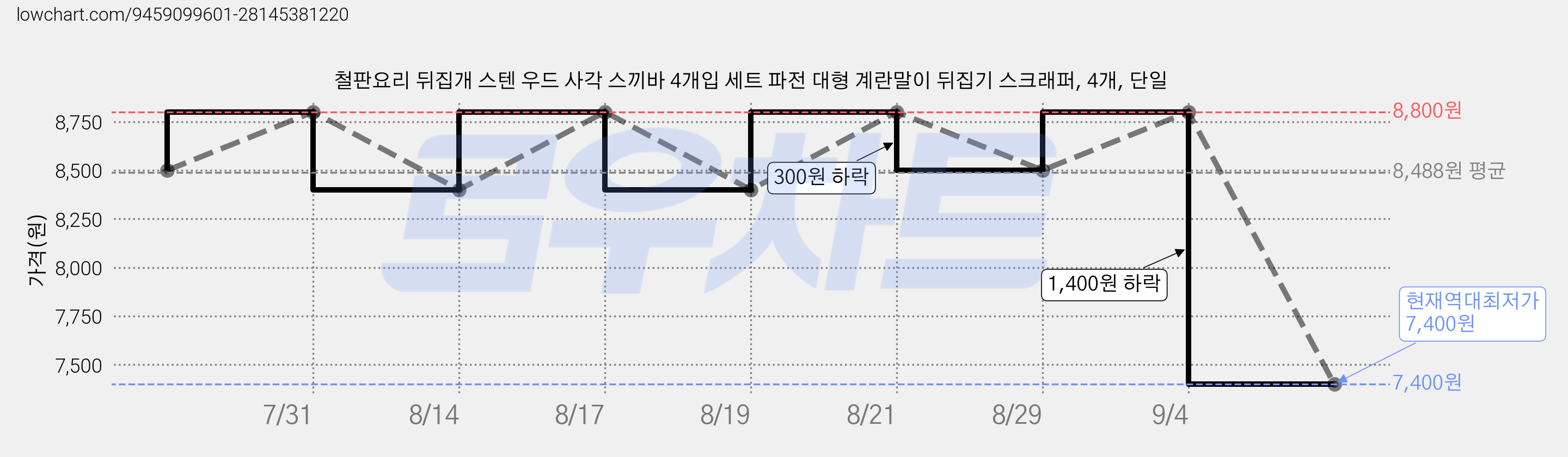 철판요리 뒤집개 스텐 우드 사각 스끼바 4개입 세트 파전 대형 계란말이 뒤집기 스크래퍼, 4개, 단일 가격 변동 차트, 현재가 7,400원, 역대최저가