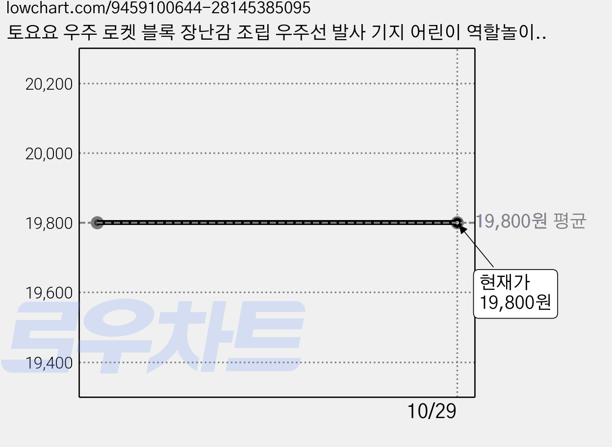 토요요 우주 로켓 블록 장난감 조립 우주선 발사 기지 어린이 역할놀이 선물 추천 JM-HT1, 1개, 표준형 가격 변동 차트, 현재가 19,800원