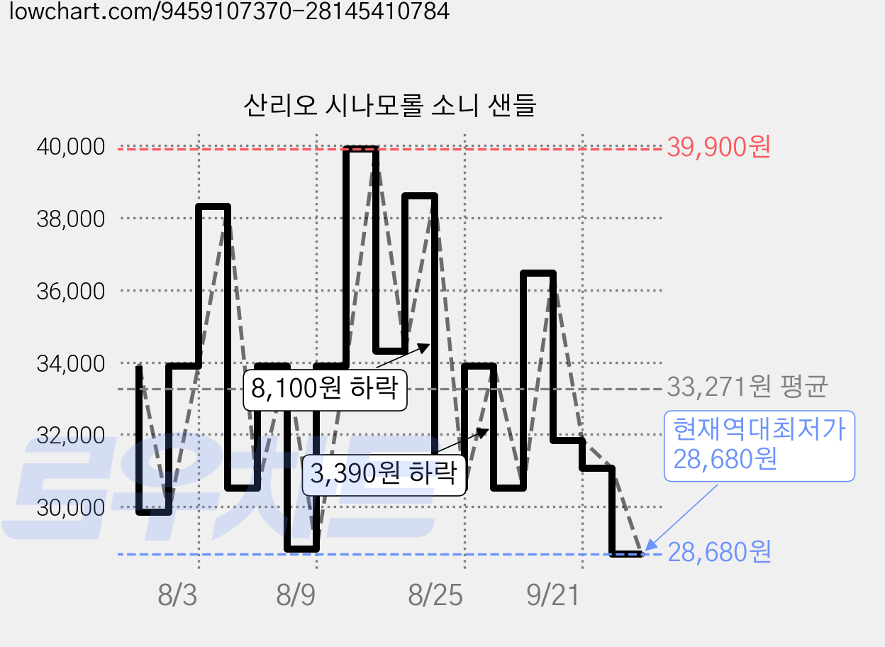산리오 시나모롤 소니 샌들 가격 변동 차트, 현재가 28,680원, 역대최저가