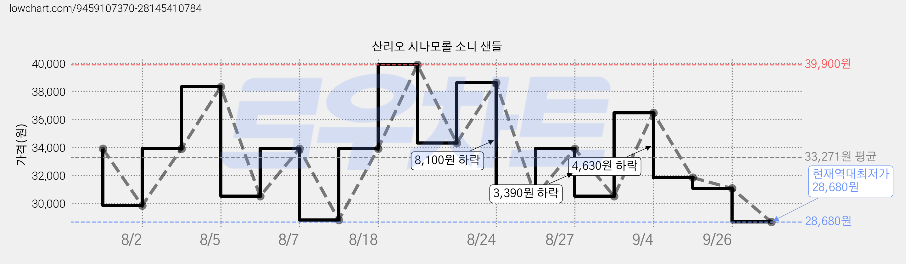 산리오 시나모롤 소니 샌들 가격 변동 차트, 현재가 28,680원, 역대최저가