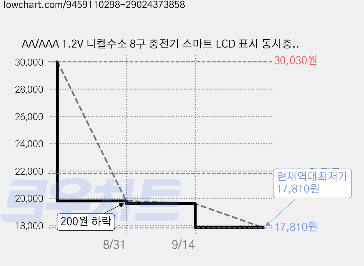 AA/AAA 1.2V 니켈수소 8구 충전기 스마트 LCD 표시 동시충전 Ni-MH 전용충전기, 2개 가격 변동 차트, 현재가 17,810원, 역대최저가