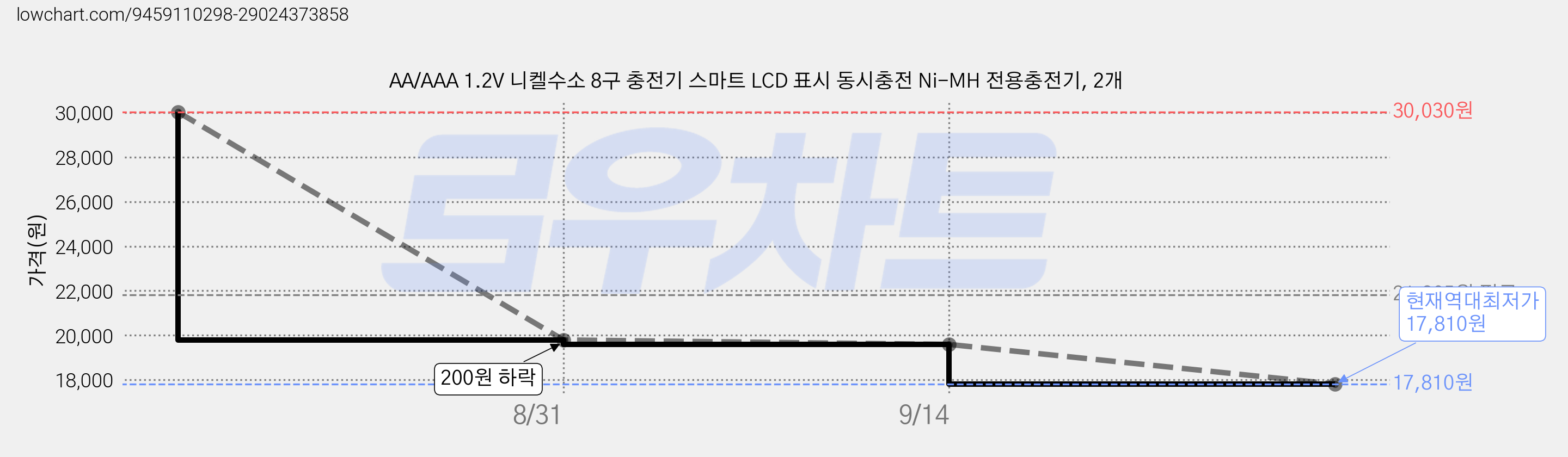 AA/AAA 1.2V 니켈수소 8구 충전기 스마트 LCD 표시 동시충전 Ni-MH 전용충전기, 2개 가격 변동 차트, 현재가 17,810원, 역대최저가